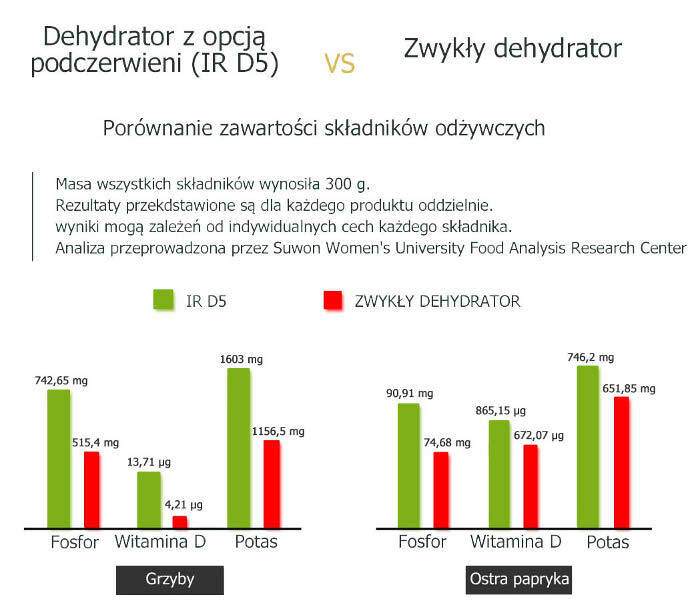 Dehydrator Counter Intelligence InfraRed D5