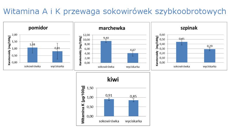 Wyciskarka a sokowirówka Philips Avance