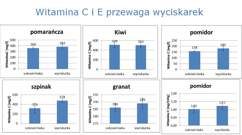 Wyciskarka a sokowirówka Philips Avance